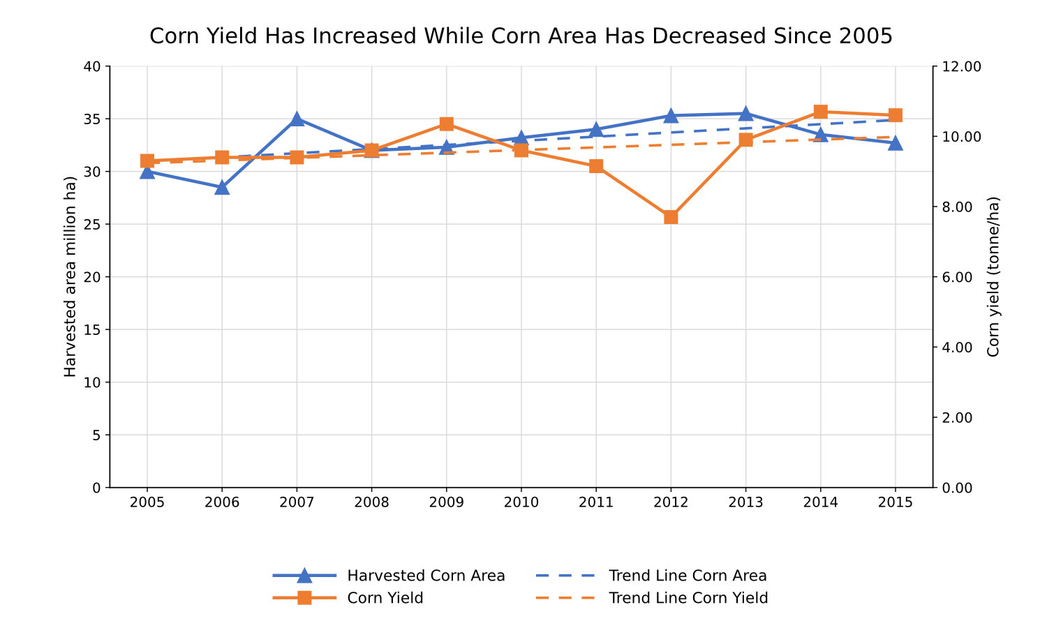 Corn yield has increased while corn area has decreased since 2005