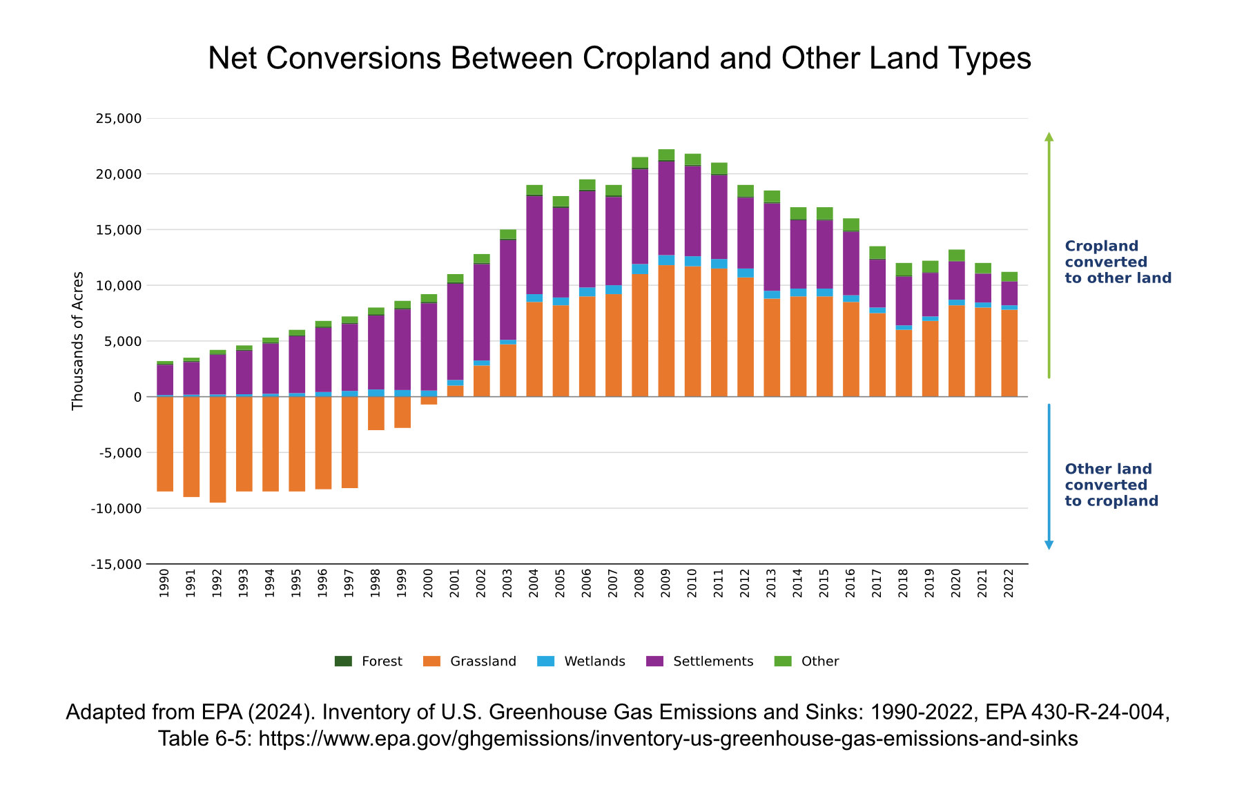 Net conversions between cropland and other land types